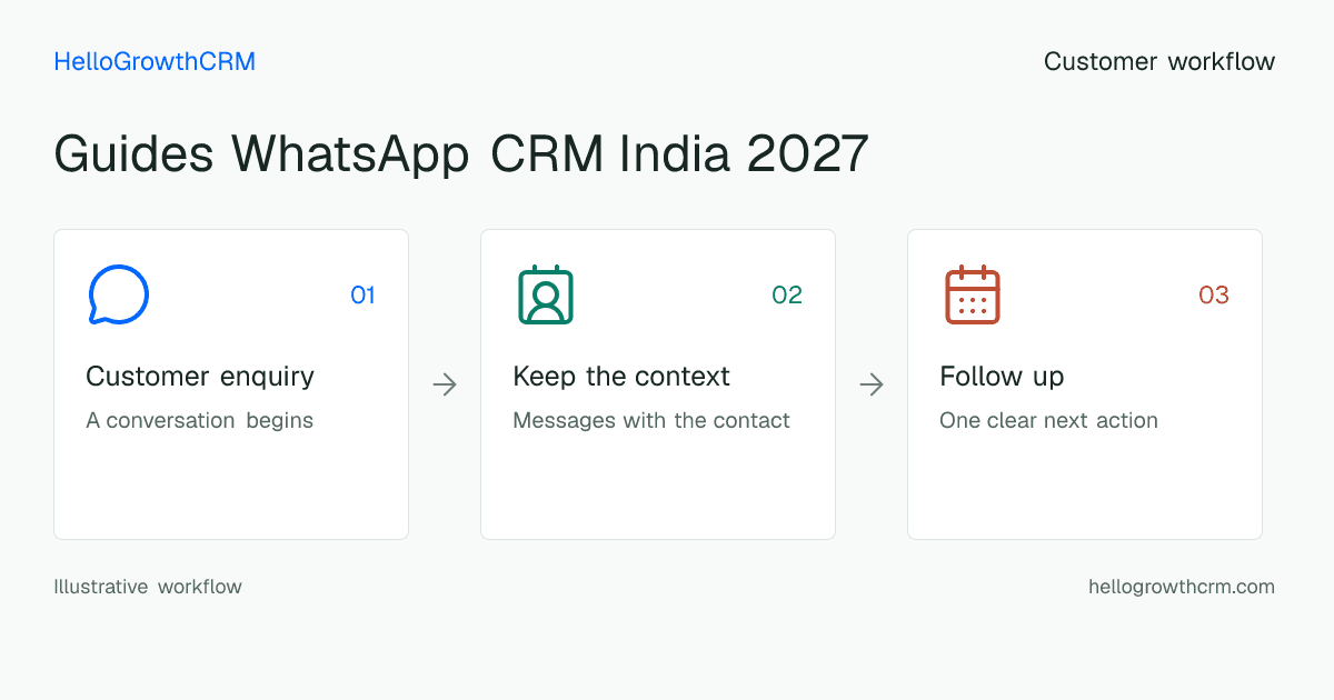 Customer workflow illustration for guides whatsapp crm india 2027