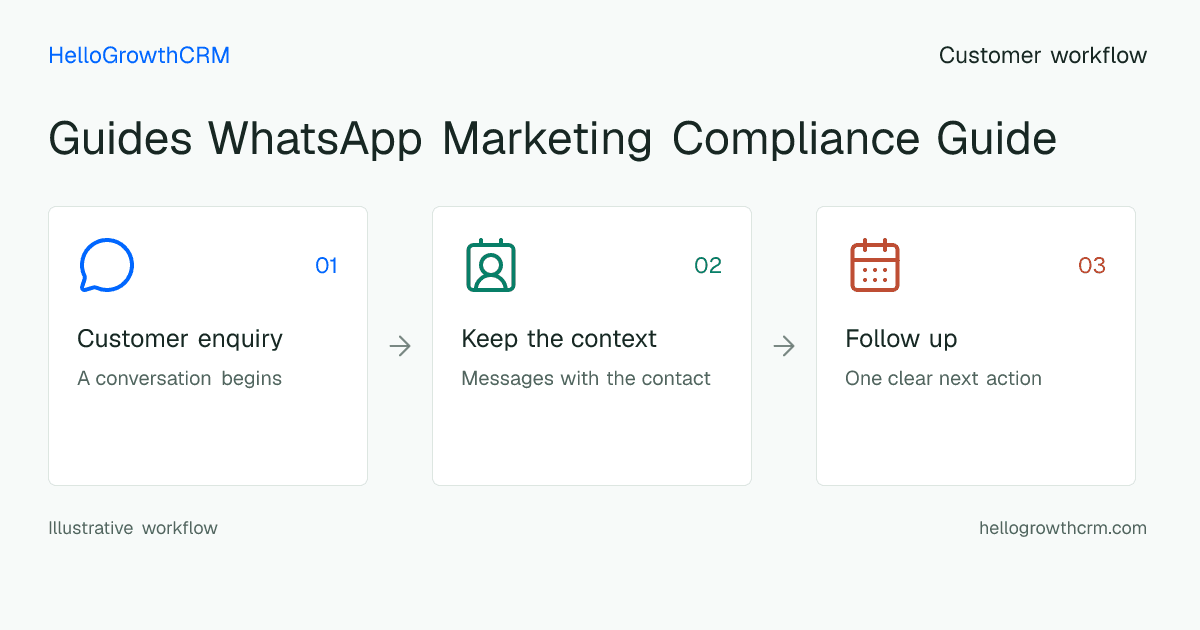 Customer workflow illustration for guides whatsapp marketing compliance guide