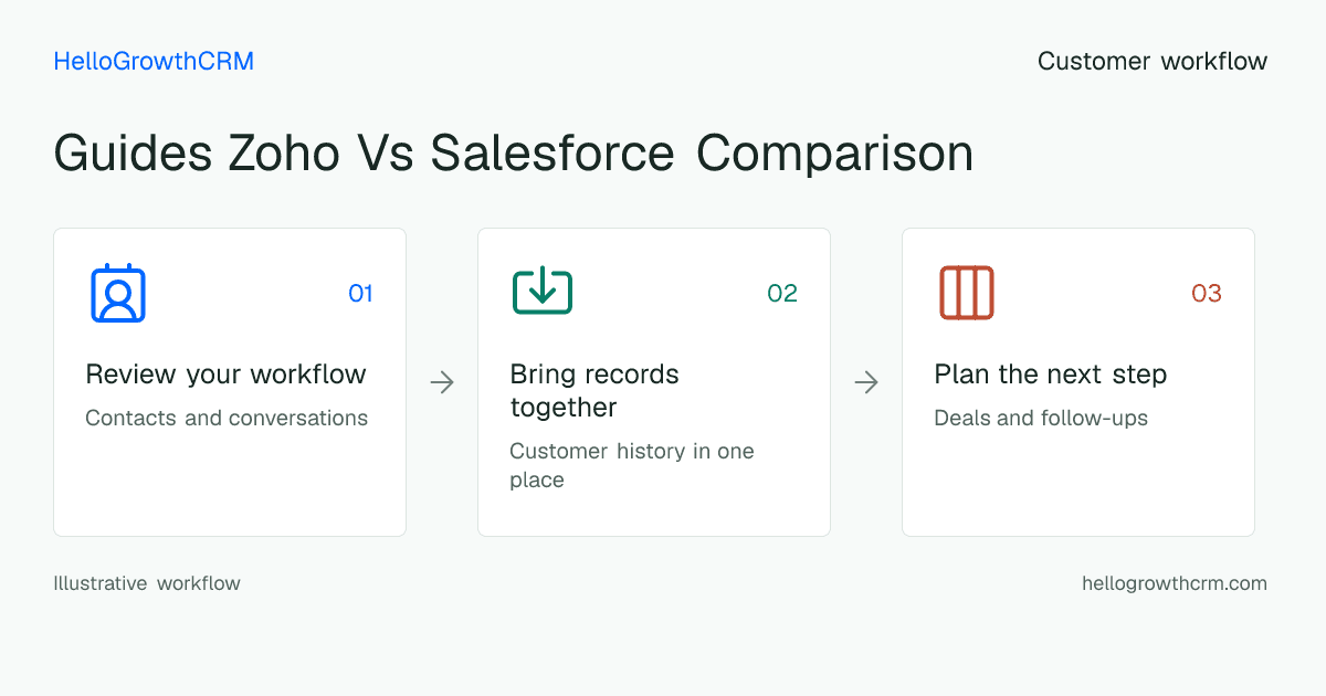 Customer workflow illustration for guides zoho vs salesforce comparison