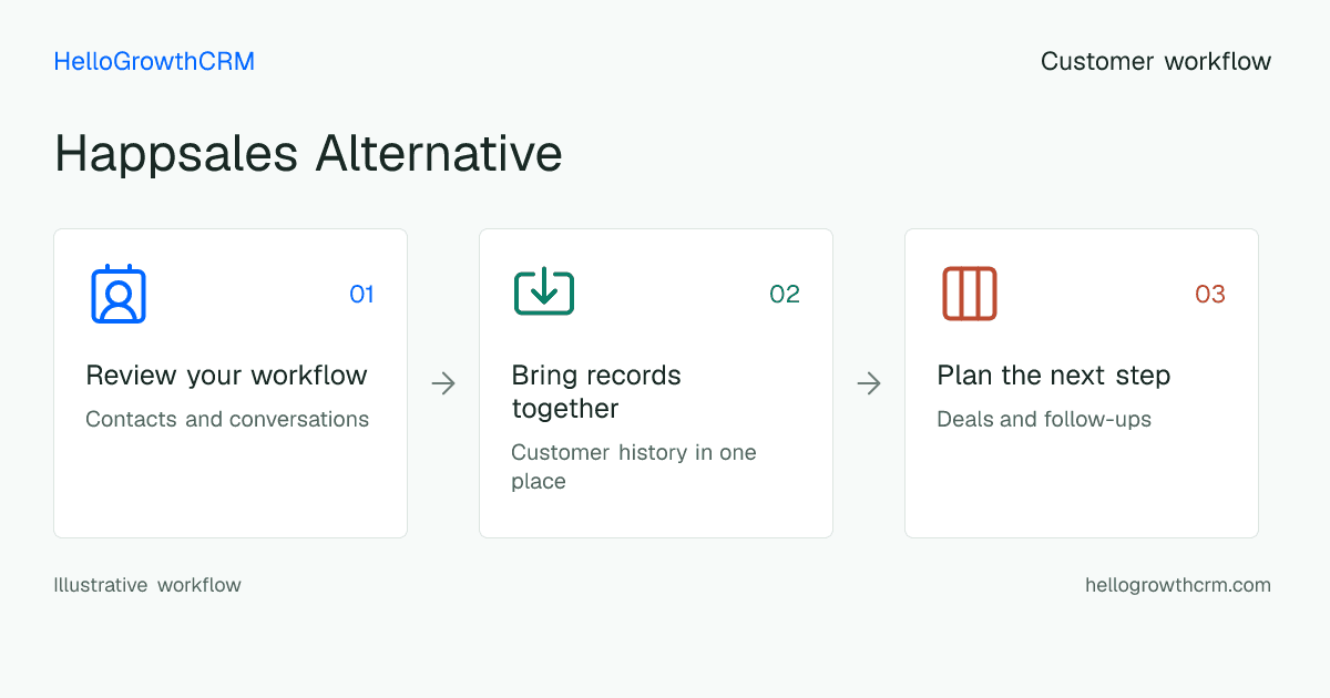 Customer workflow illustration for happsales alternative