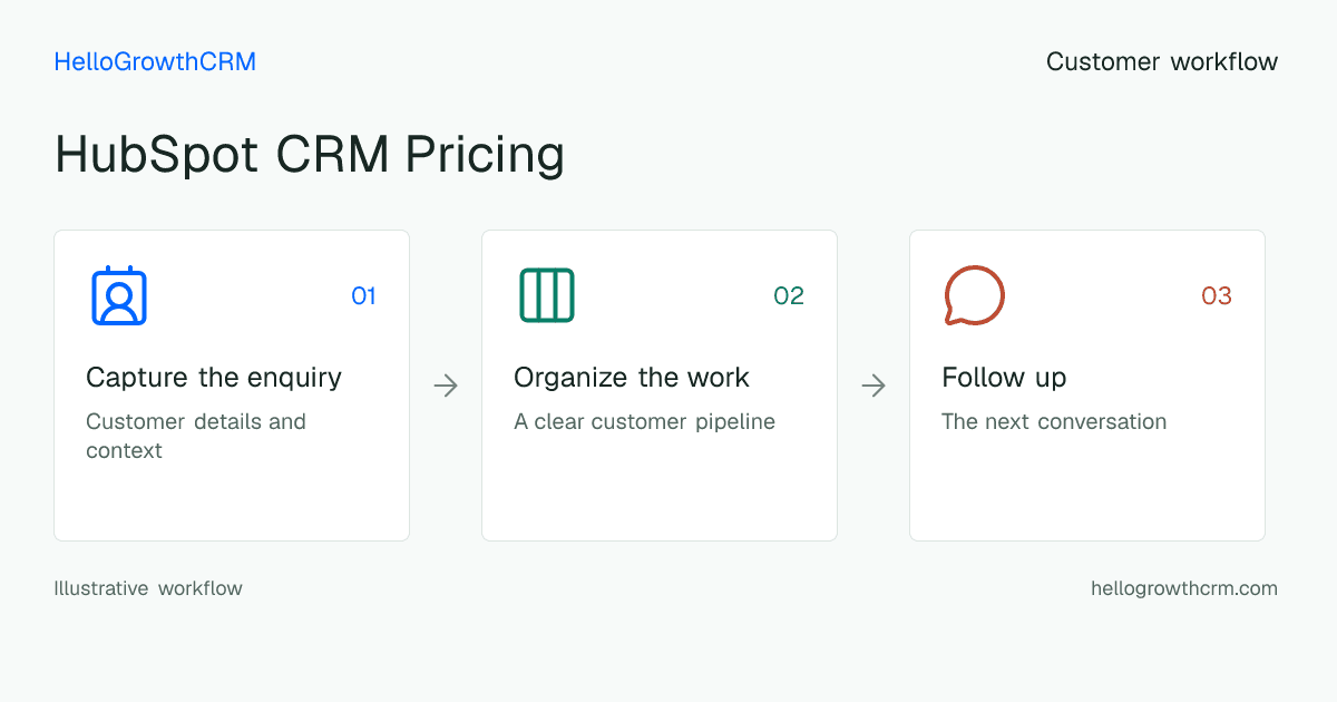 Customer workflow illustration for hubspot crm pricing