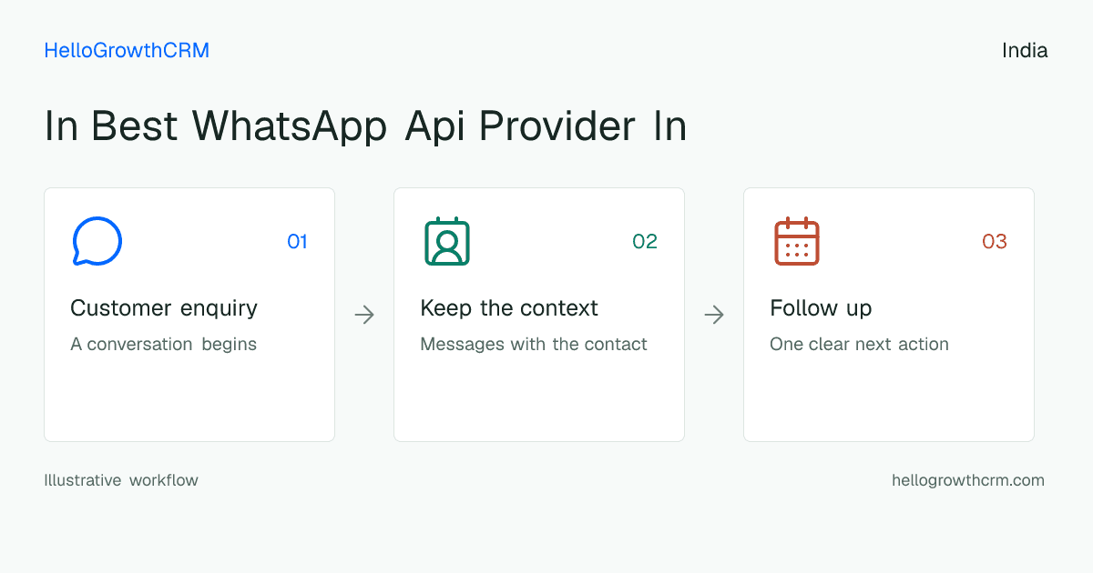 Customer workflow illustration for in best whatsapp api provider in india
