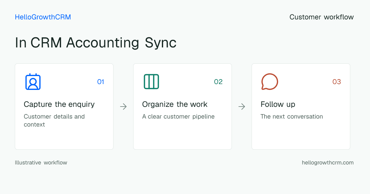 Customer workflow illustration for in crm accounting sync