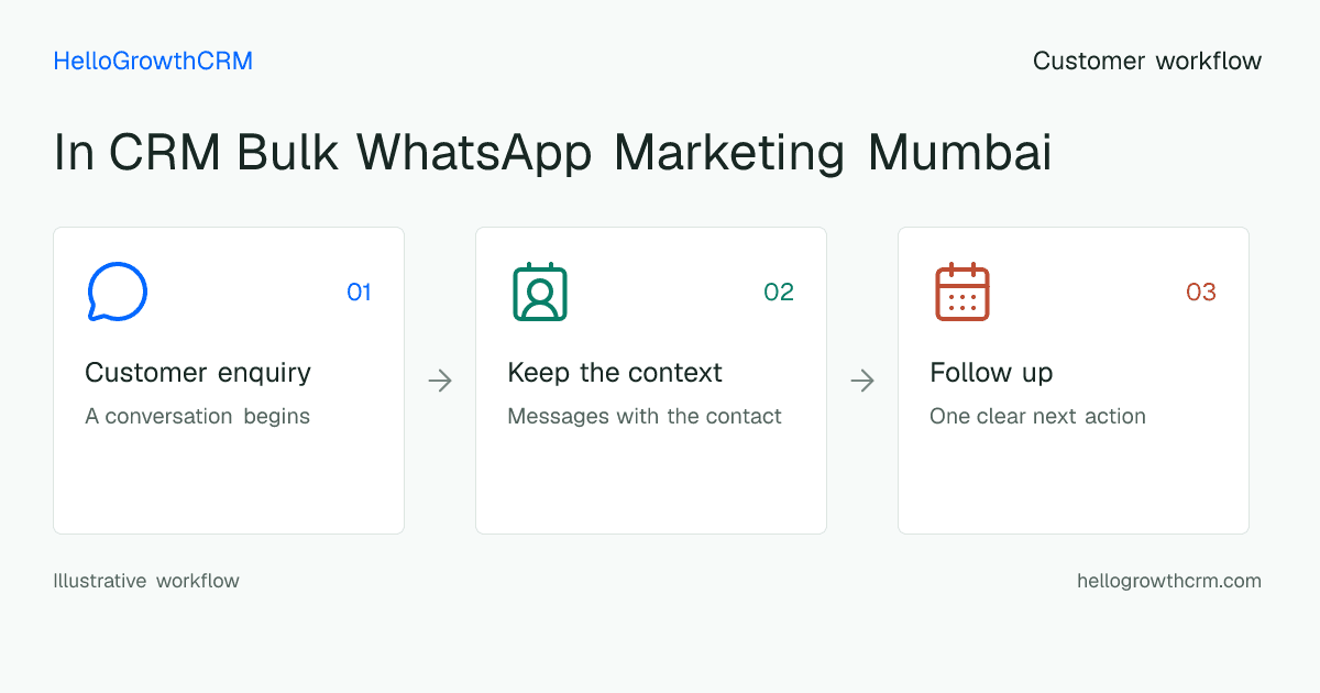 Customer workflow illustration for in crm bulk whatsapp marketing mumbai