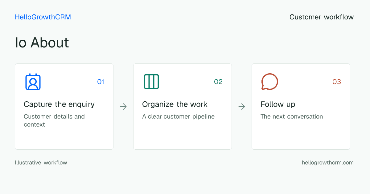 Customer workflow illustration for io about