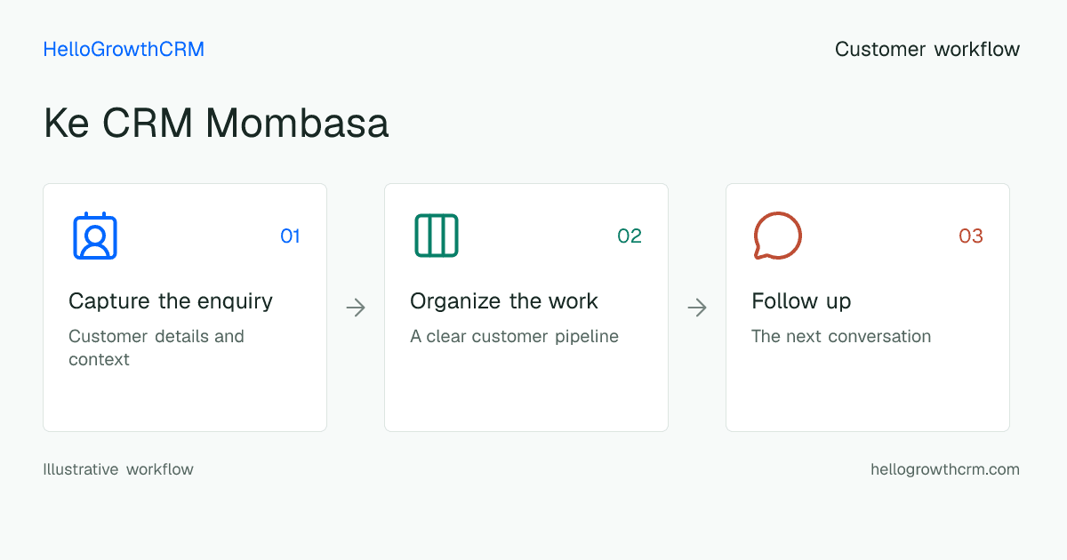 Customer workflow illustration for ke crm mombasa
