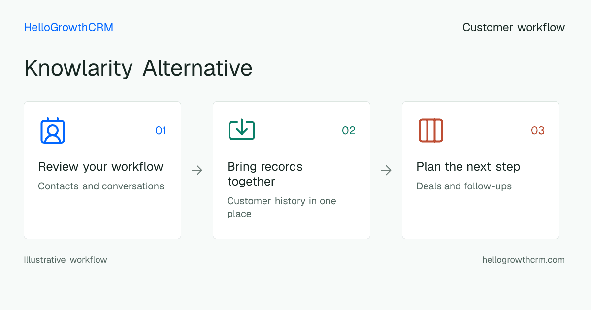 Customer workflow illustration for knowlarity alternative