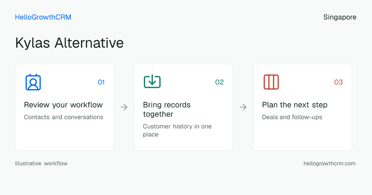 Customer workflow illustration for kylas alternative singapore