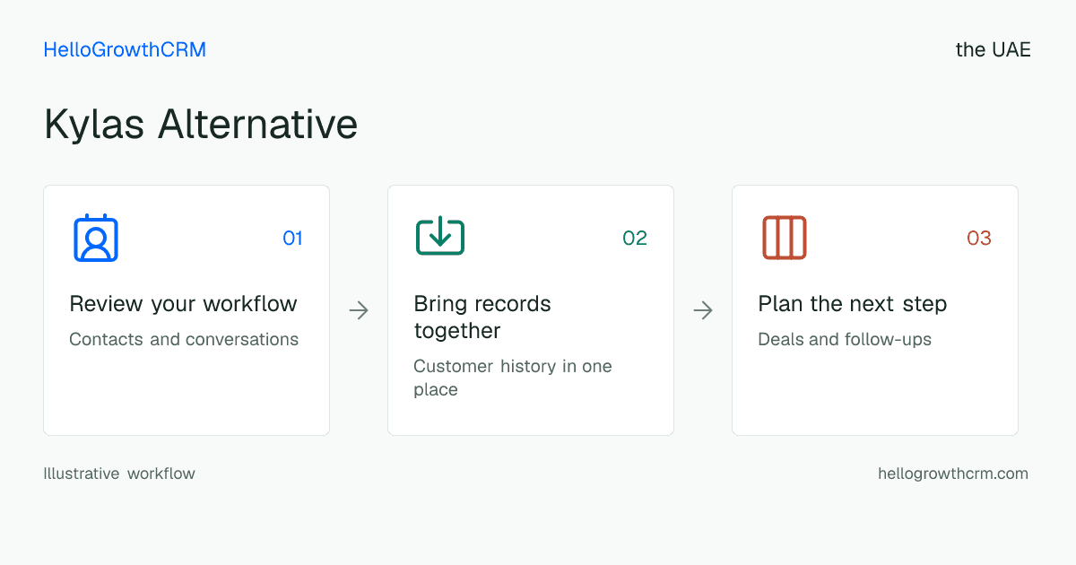 Customer workflow illustration for kylas alternative uae