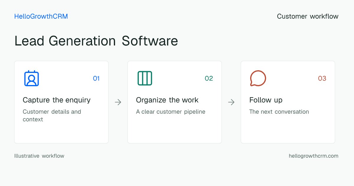 Customer workflow illustration for lead generation software