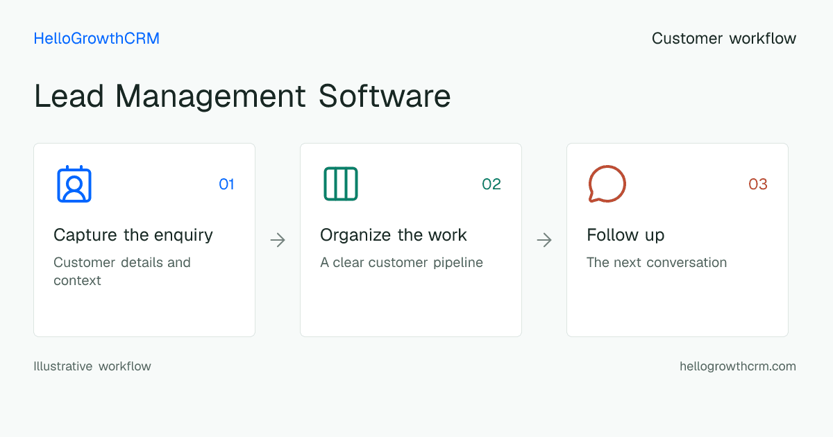Customer workflow illustration for lead management software