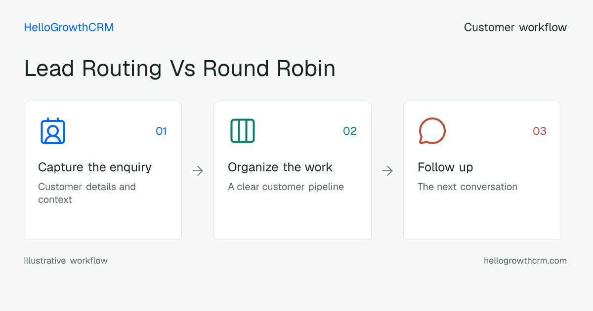Customer workflow illustration for lead routing vs round robin