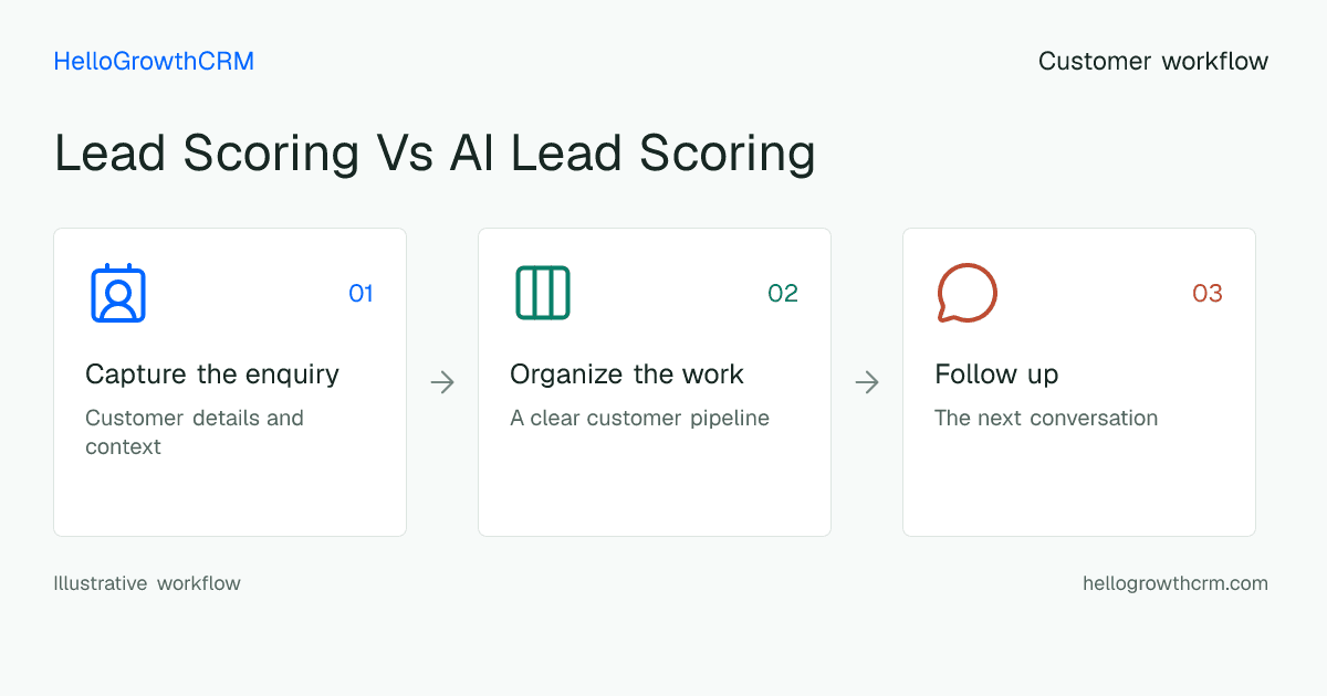 Customer workflow illustration for lead scoring vs ai lead scoring