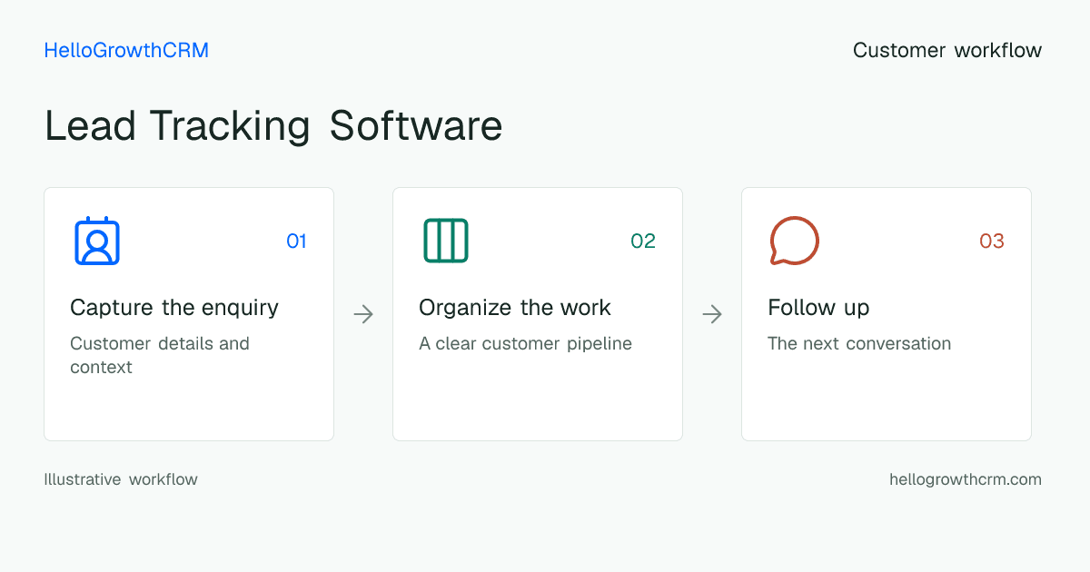Customer workflow illustration for lead tracking software