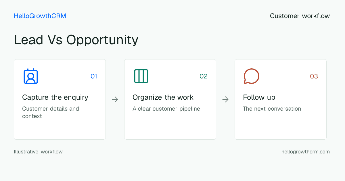 Customer workflow illustration for lead vs opportunity