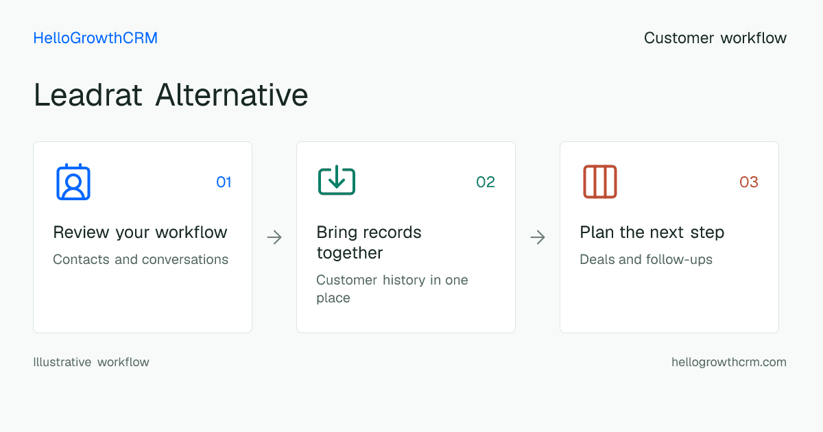 Customer workflow illustration for leadrat alternative