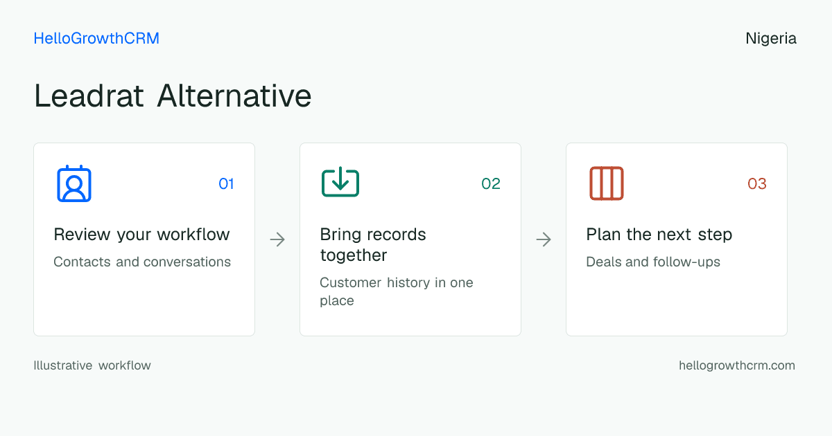 Customer workflow illustration for leadrat alternative nigeria