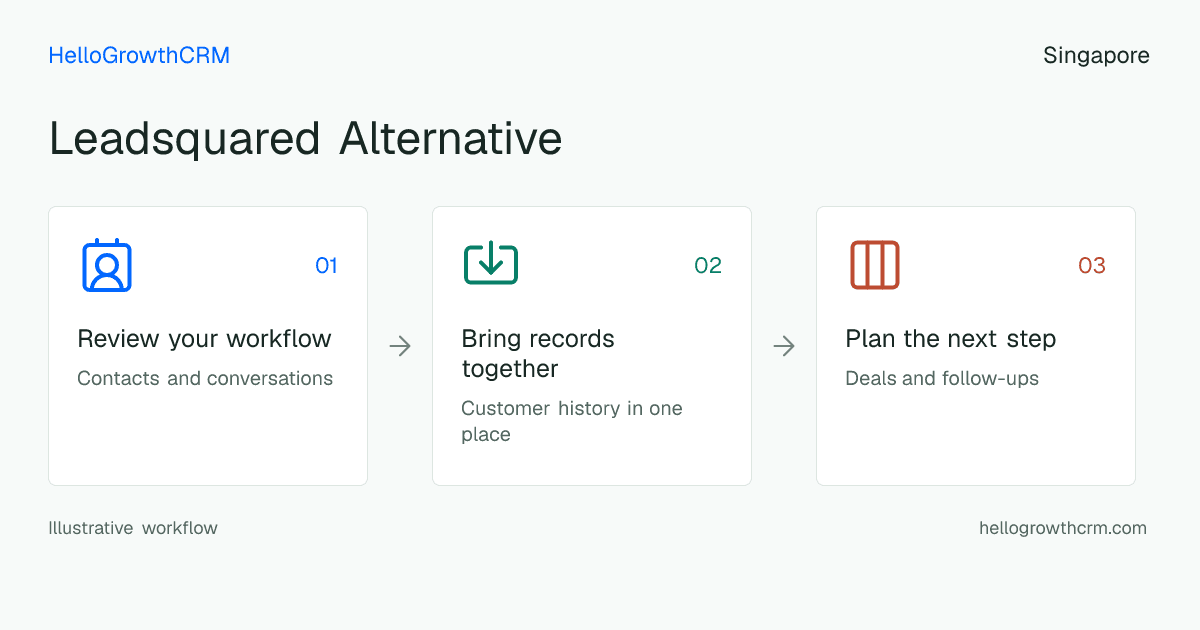 Customer workflow illustration for leadsquared alternative singapore
