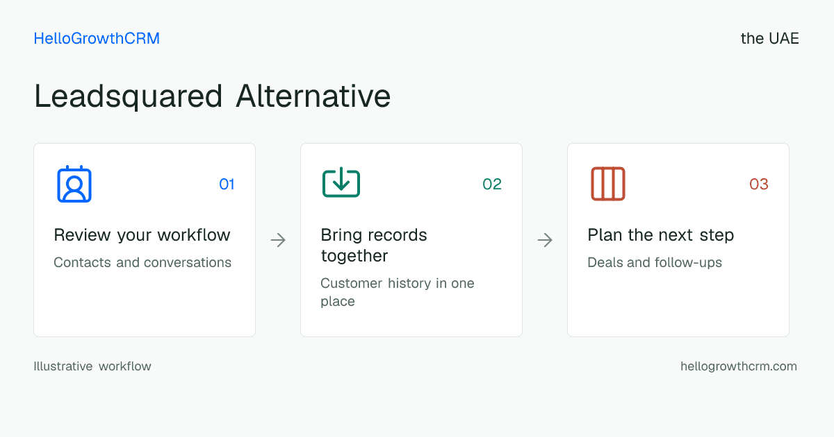 Customer workflow illustration for leadsquared alternative uae