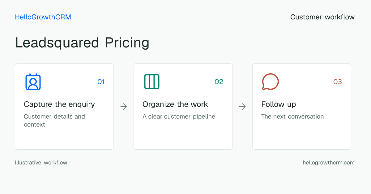 Customer workflow illustration for leadsquared pricing