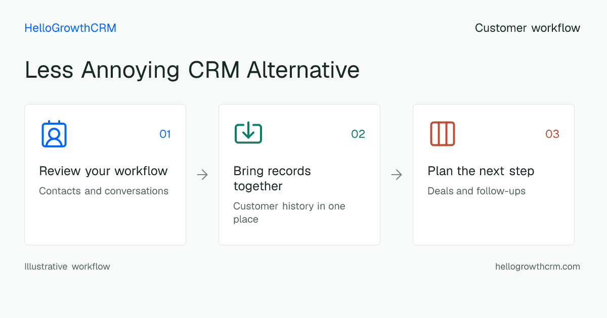 Customer workflow illustration for less annoying crm alternative