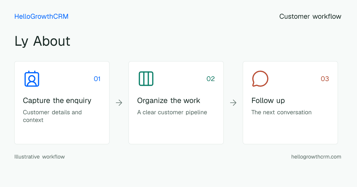 Customer workflow illustration for ly about