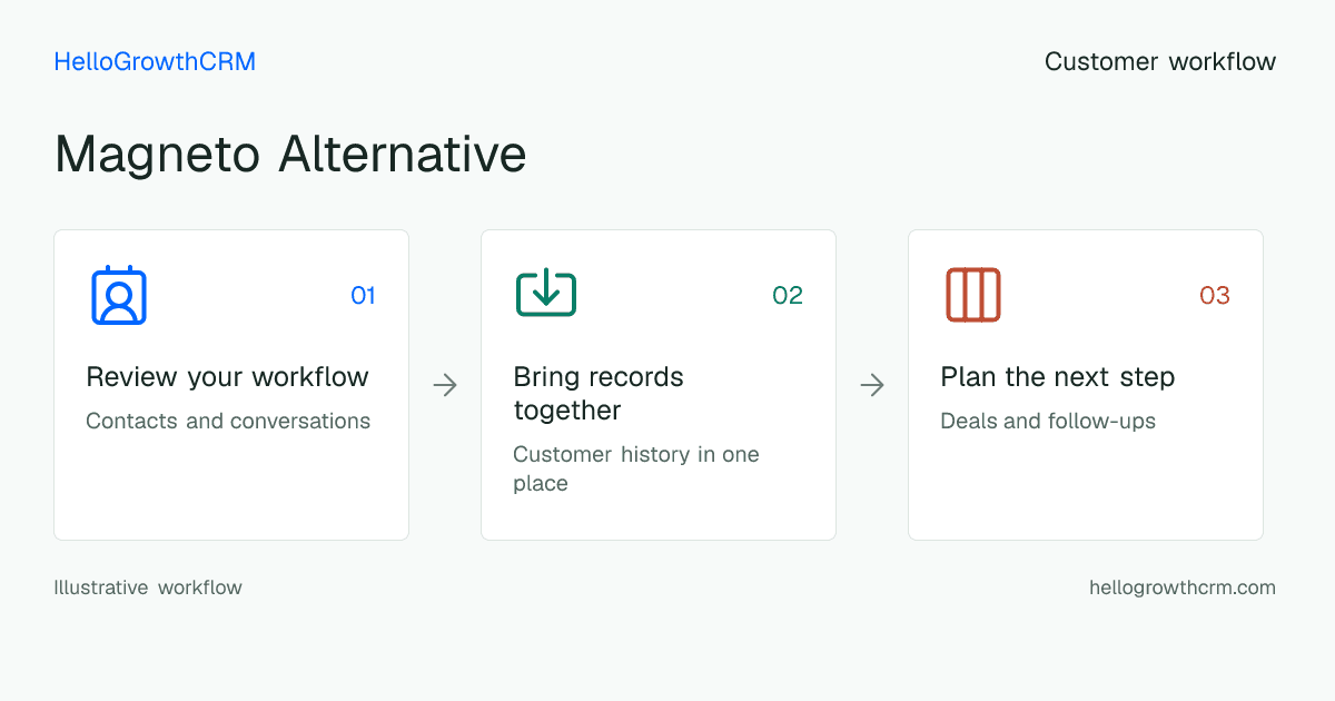 Customer workflow illustration for magneto alternative