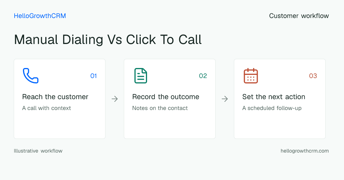 Customer workflow illustration for manual dialing vs click to call