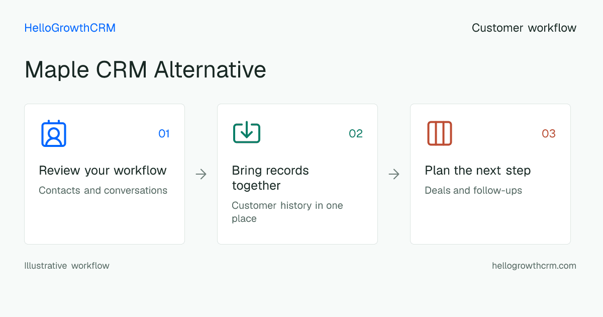 Customer workflow illustration for maple crm alternative