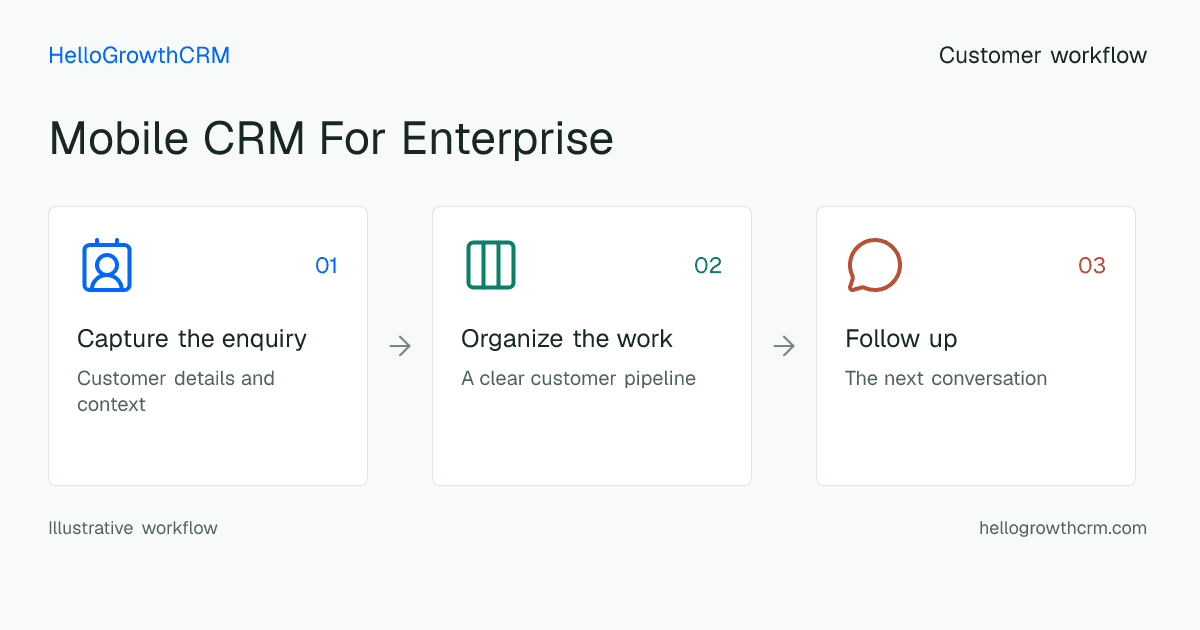 Customer workflow illustration for mobile crm for enterprise