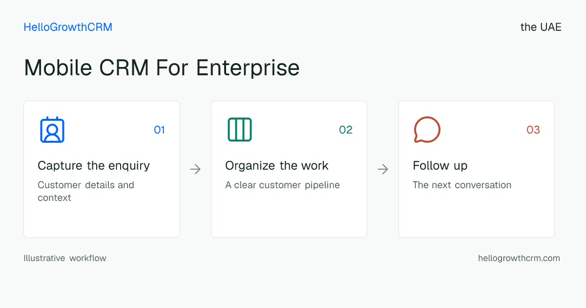 Customer workflow illustration for mobile crm for enterprise uae