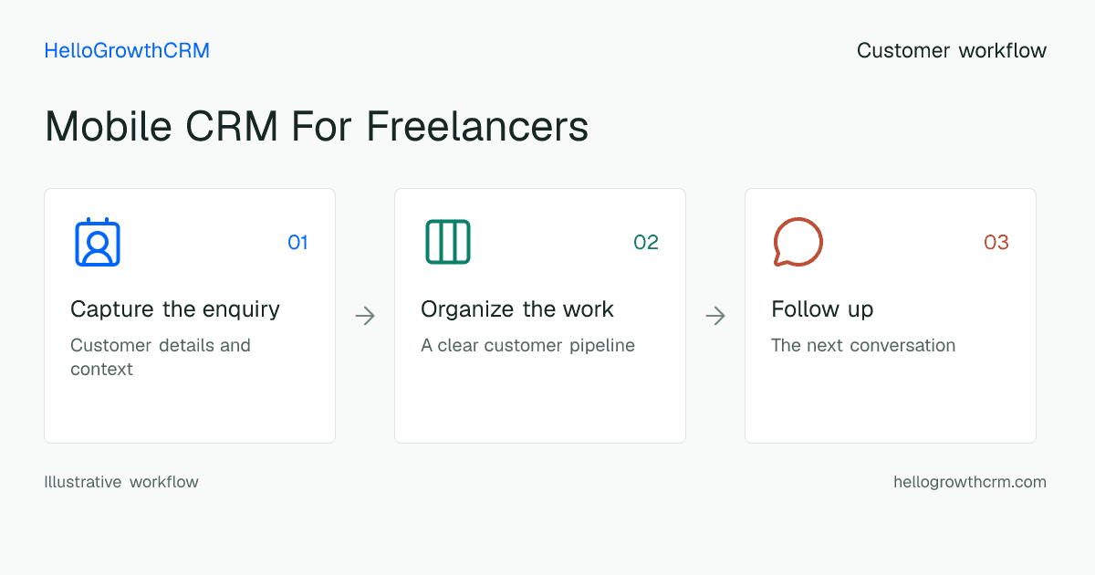 Customer workflow illustration for mobile crm for freelancers