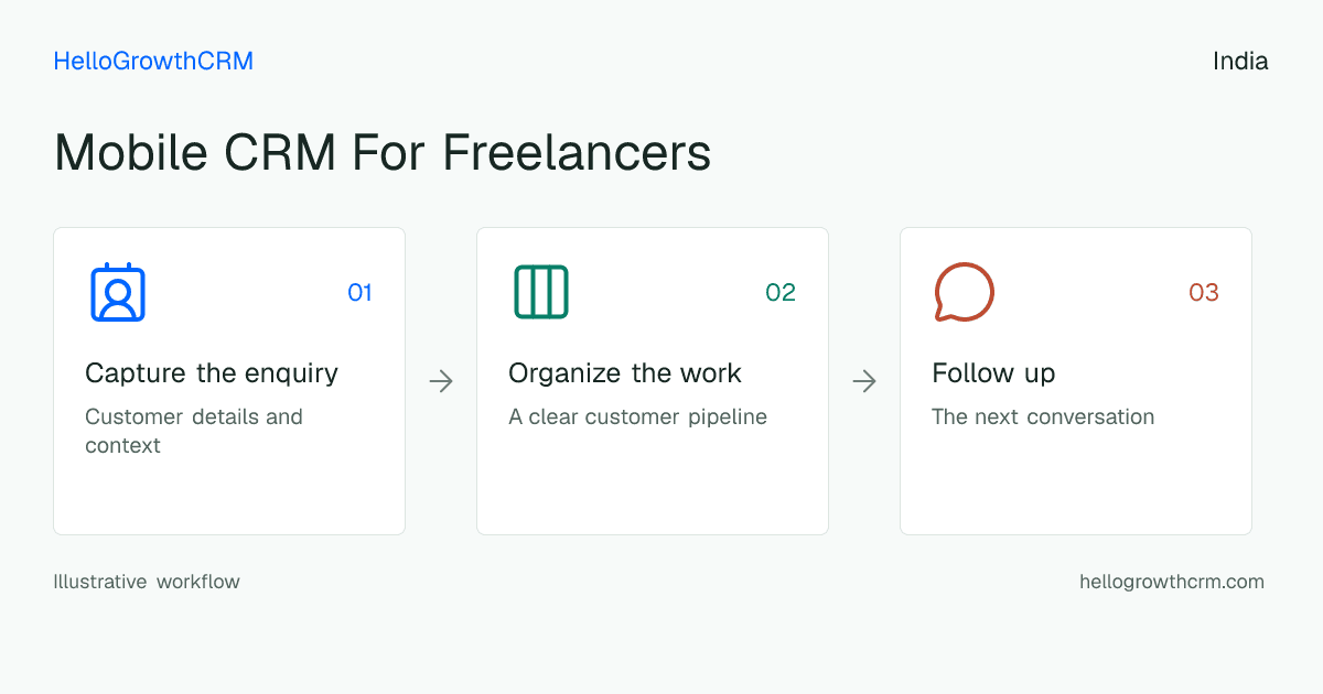 Customer workflow illustration for mobile crm for freelancers india