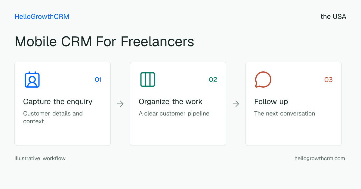 Customer workflow illustration for mobile crm for freelancers usa