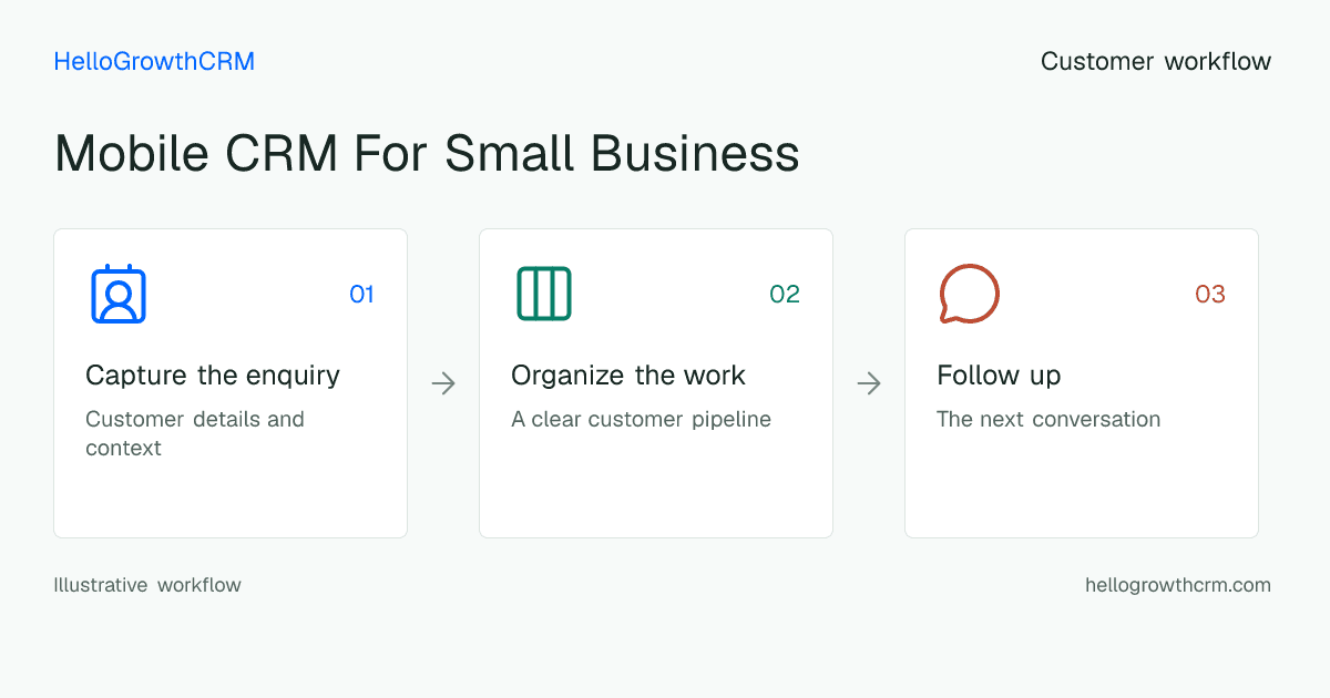 Customer workflow illustration for mobile crm for small business