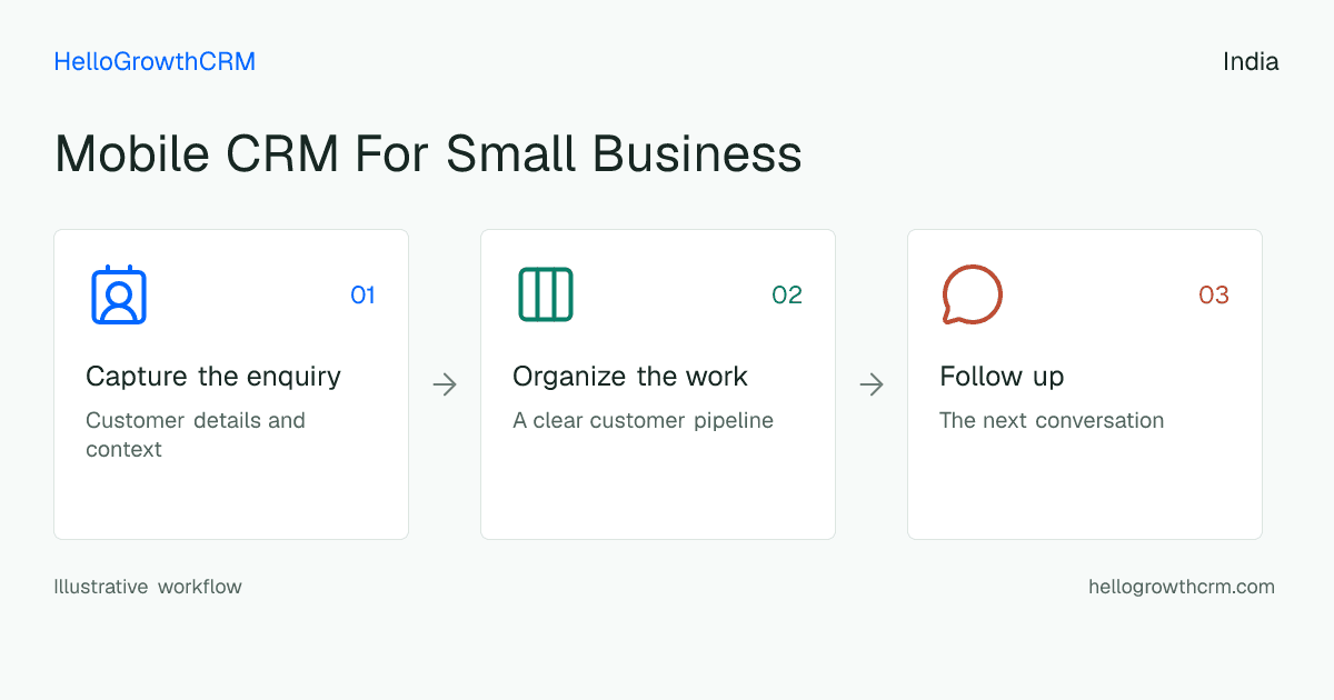 Customer workflow illustration for mobile crm for small business india