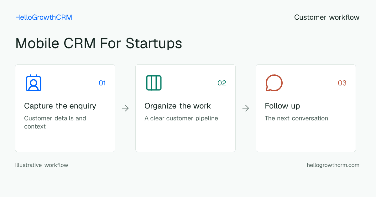 Customer workflow illustration for mobile crm for startups
