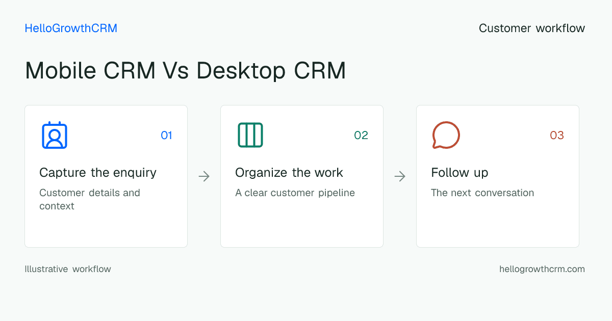 Customer workflow illustration for mobile crm vs desktop crm