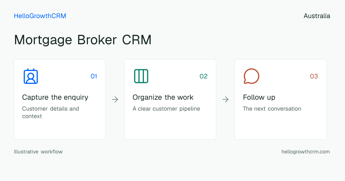 Customer workflow illustration for mortgage broker crm australia