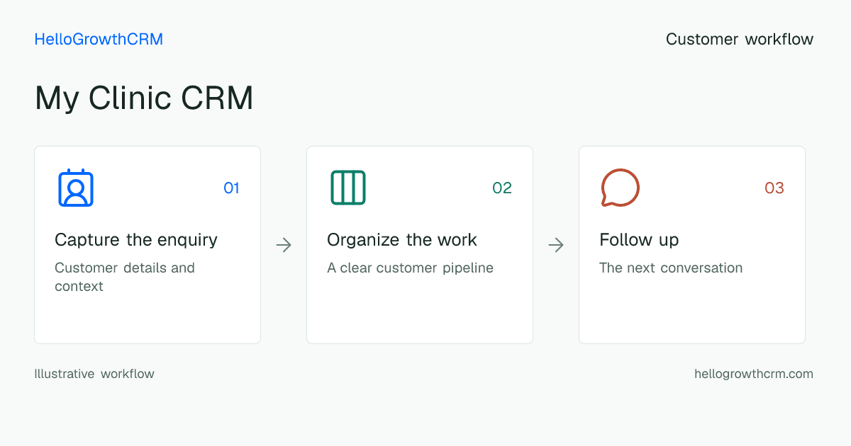 Customer workflow illustration for my clinic crm