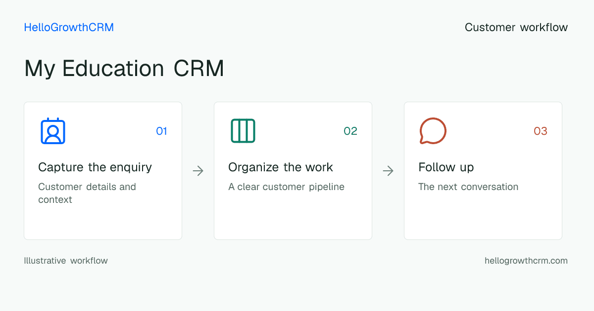 Customer workflow illustration for my education crm