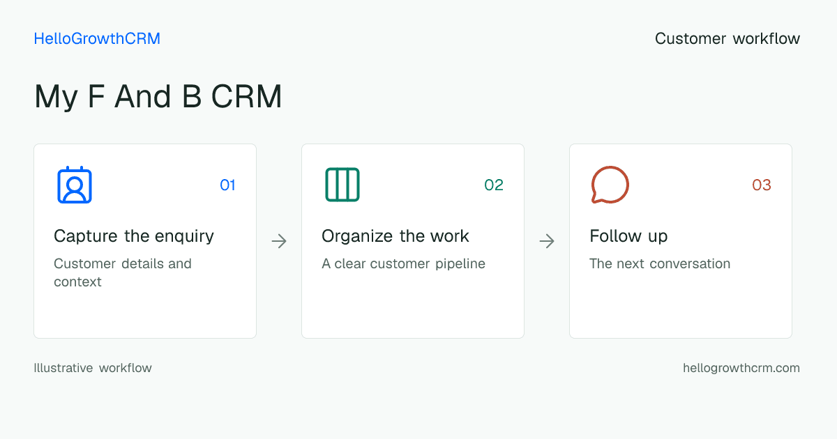 Customer workflow illustration for my f and b crm