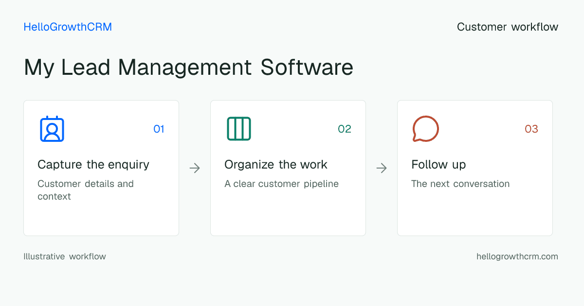 Customer workflow illustration for my lead management software