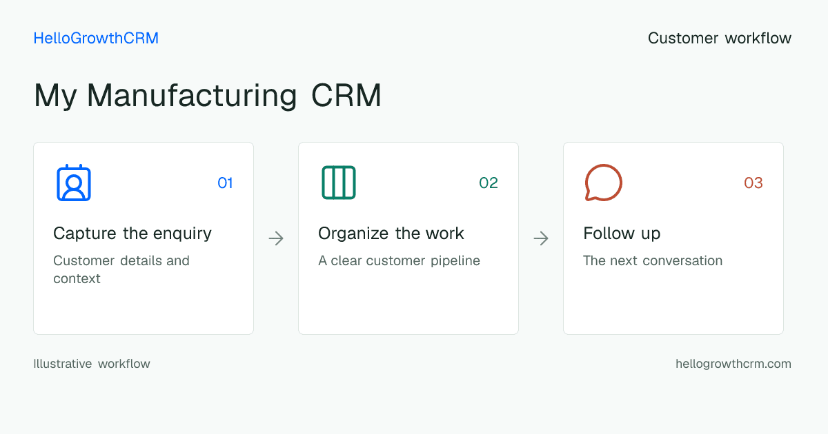 Customer workflow illustration for my manufacturing crm