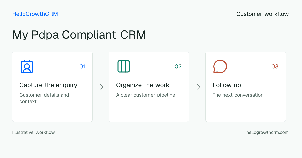 Customer workflow illustration for my pdpa compliant crm