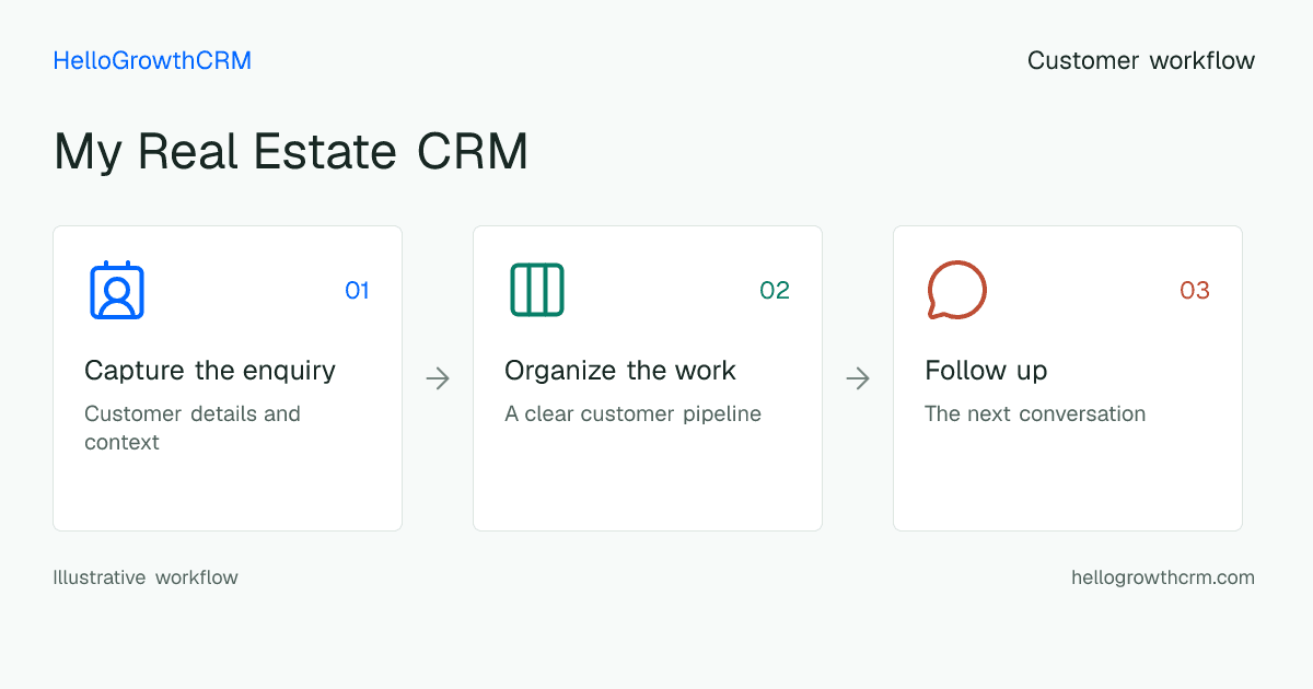 Customer workflow illustration for my real estate crm