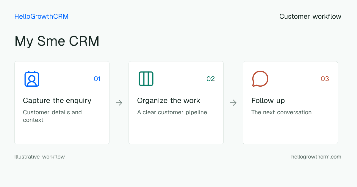 Customer workflow illustration for my sme crm