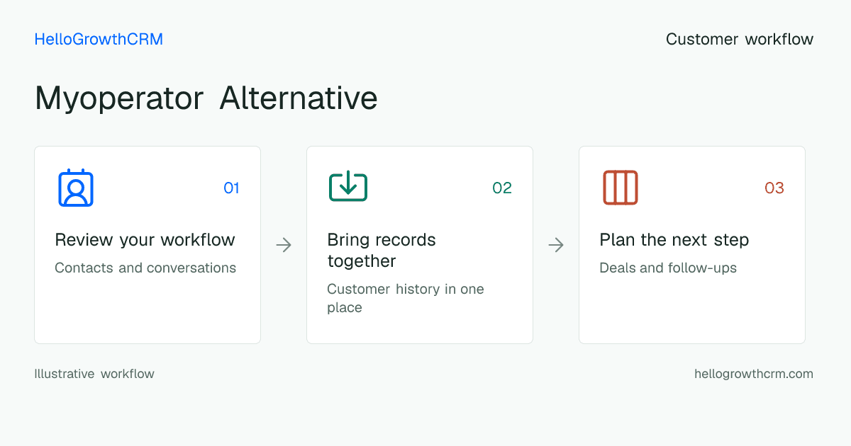 Customer workflow illustration for myoperator alternative