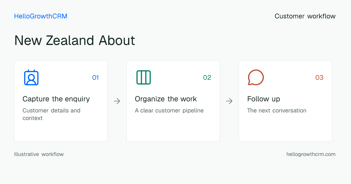 Customer workflow illustration for new zealand about