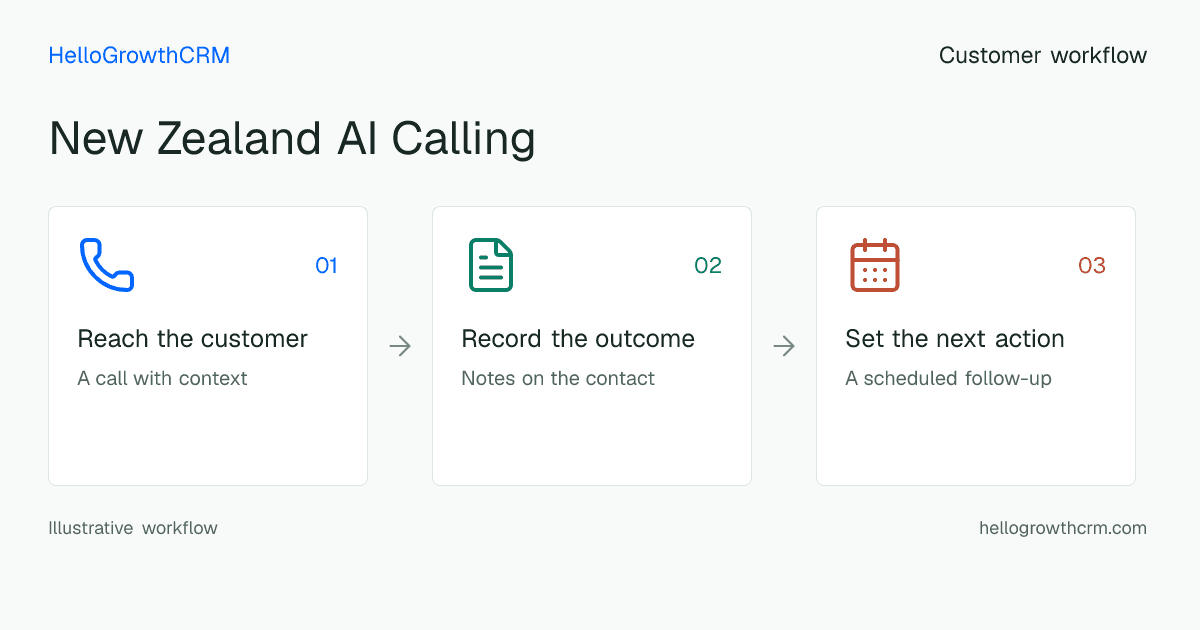 Customer workflow illustration for new zealand ai calling
